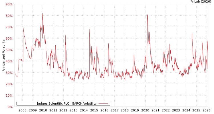 graph of Judges Scientific PLC GARCH