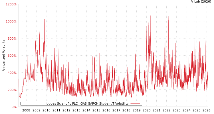 graph of Judges Scientific PLC GAS-GARCH-T