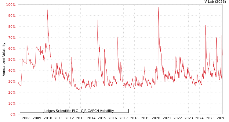 graph of Judges Scientific PLC GJR-GARCH