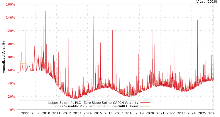 graph of Judges Scientific PLC S0GARCH