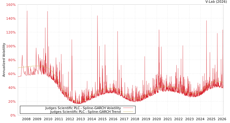 graph of Judges Scientific PLC SGARCH