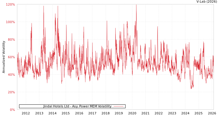 graph of Jindal Hotels Ltd APMEM