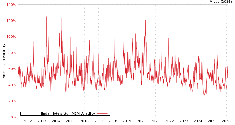 graph of Jindal Hotels Ltd MEM