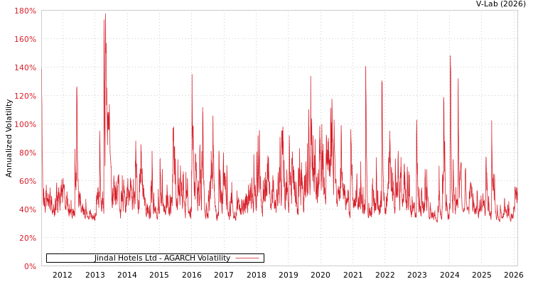 graph of Jindal Hotels Ltd AGARCH