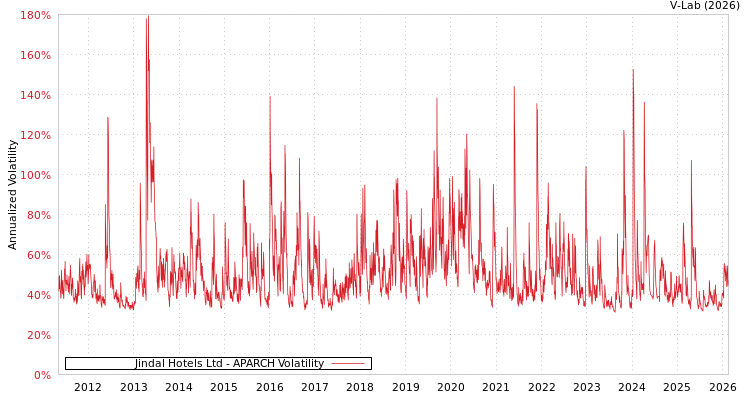 graph of Jindal Hotels Ltd APARCH