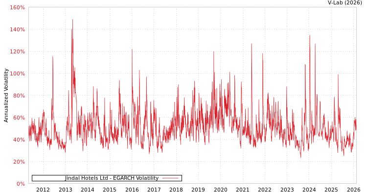 graph of Jindal Hotels Ltd EGARCH