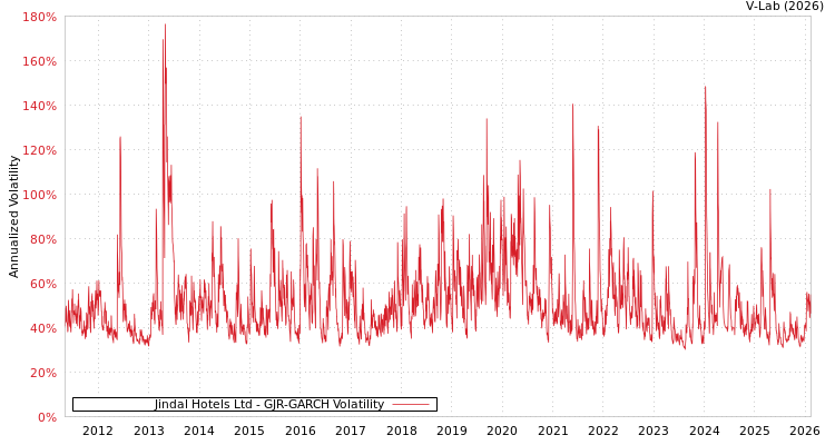 graph of Jindal Hotels Ltd GJR-GARCH