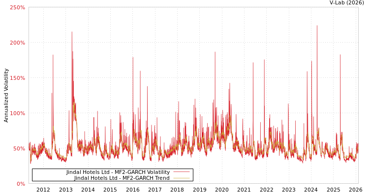graph of Jindal Hotels Ltd MF2-GARCH