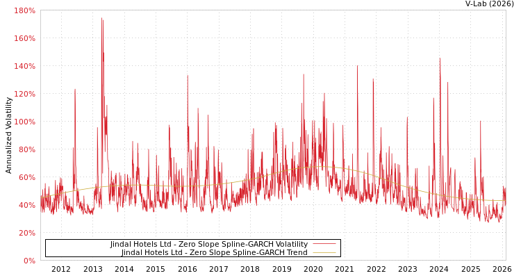 graph of Jindal Hotels Ltd S0GARCH