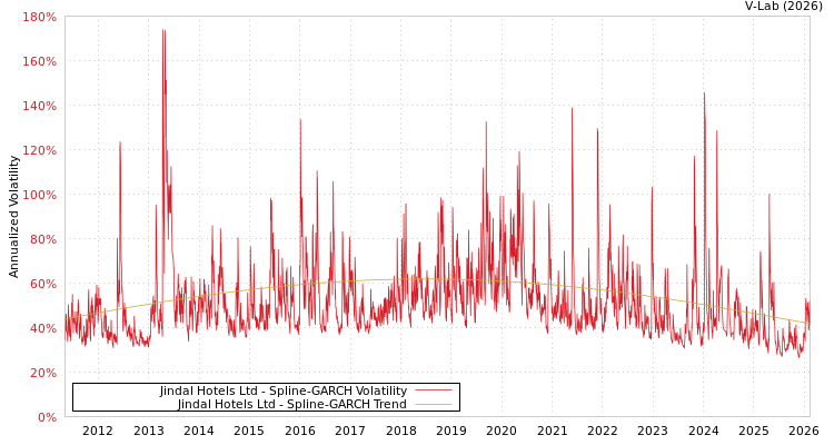 graph of Jindal Hotels Ltd SGARCH
