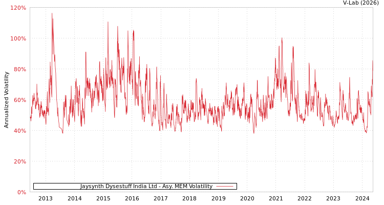 graph of Jaysynth Dysestuff India Ltd AMEM