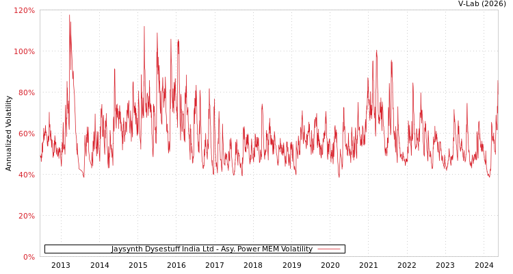 graph of Jaysynth Dysestuff India Ltd APMEM