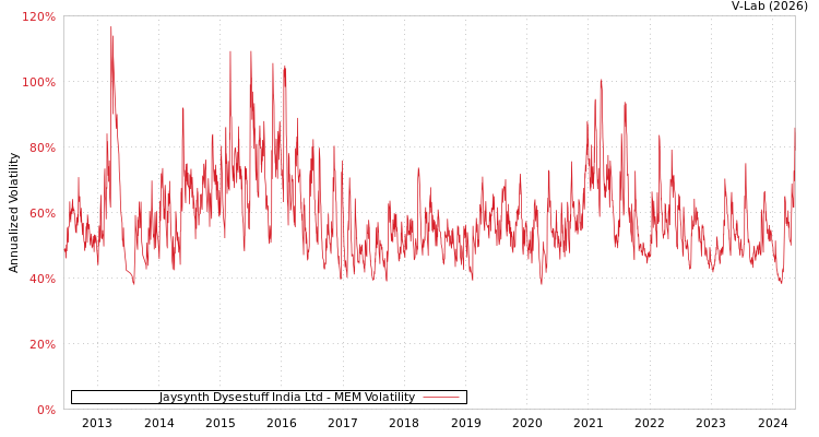 graph of Jaysynth Dysestuff India Ltd MEM