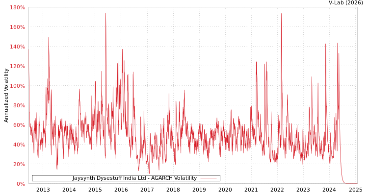 graph of Jaysynth Dysestuff India Ltd AGARCH