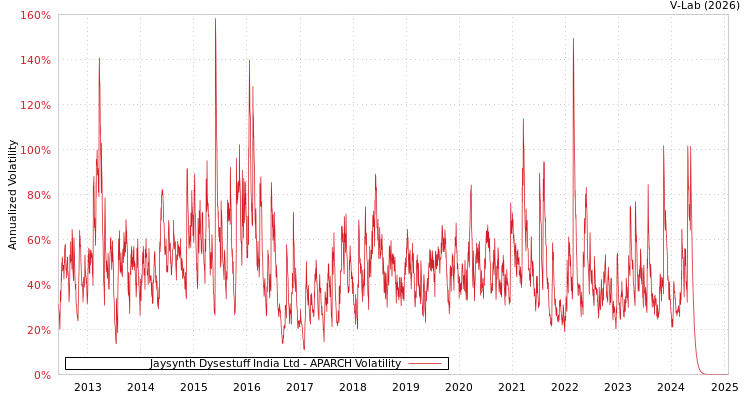 graph of Jaysynth Dysestuff India Ltd APARCH