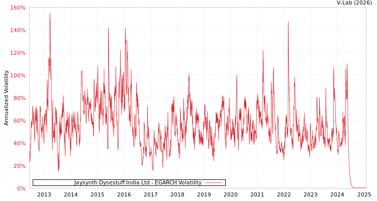 graph of Jaysynth Dysestuff India Ltd EGARCH