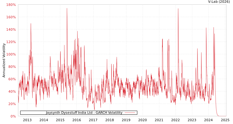 graph of Jaysynth Dysestuff India Ltd GARCH