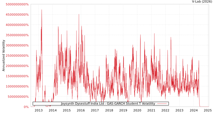 graph of Jaysynth Dysestuff India Ltd GAS-GARCH-T