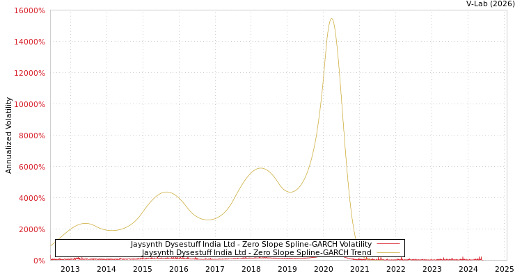 graph of Jaysynth Dysestuff India Ltd S0GARCH