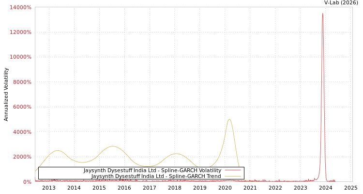 graph of Jaysynth Dysestuff India Ltd SGARCH
