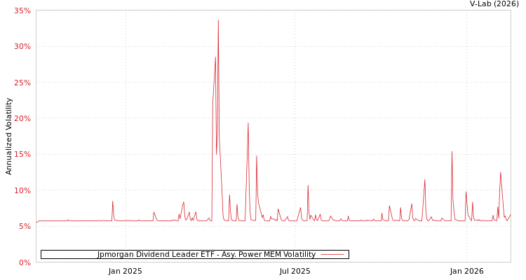 graph of Jpmorgan Dividend Leader ETF APMEM