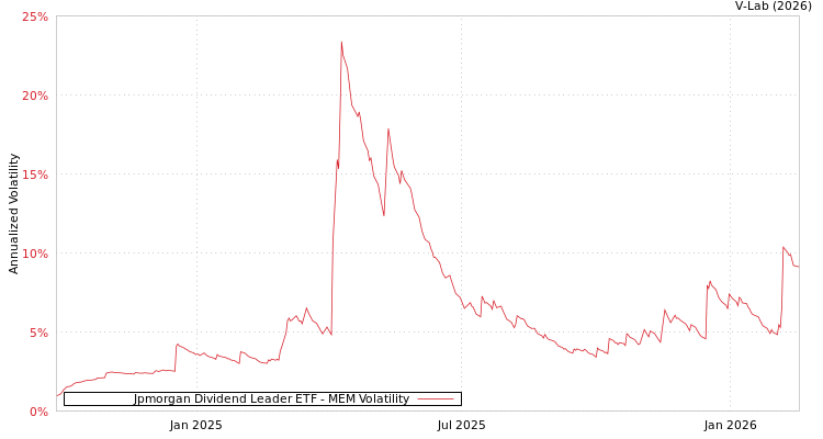 graph of Jpmorgan Dividend Leader ETF MEM