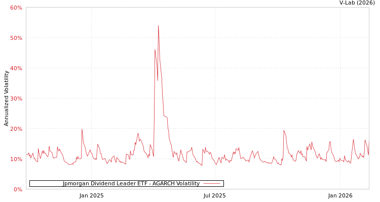 graph of Jpmorgan Dividend Leader ETF AGARCH