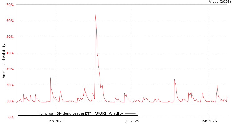 graph of Jpmorgan Dividend Leader ETF APARCH