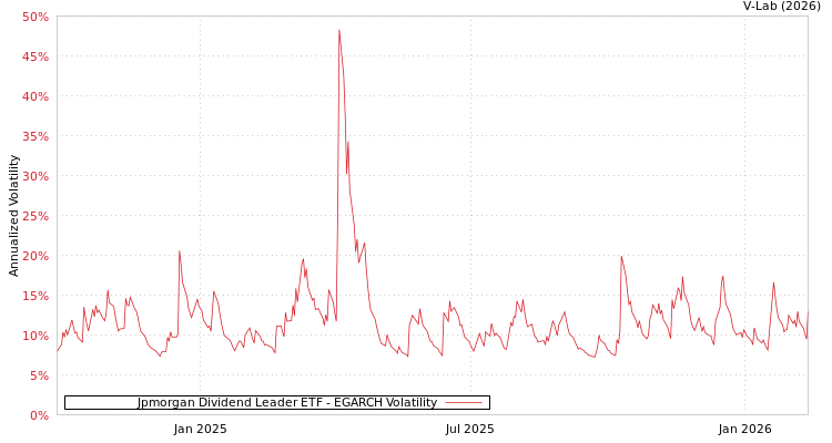 graph of Jpmorgan Dividend Leader ETF EGARCH