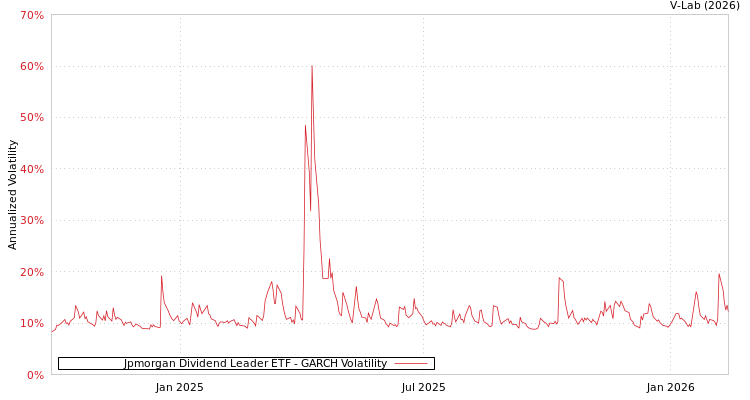 graph of Jpmorgan Dividend Leader ETF GARCH