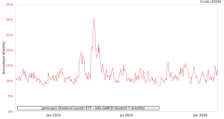 graph of Jpmorgan Dividend Leader ETF GAS-GARCH-T