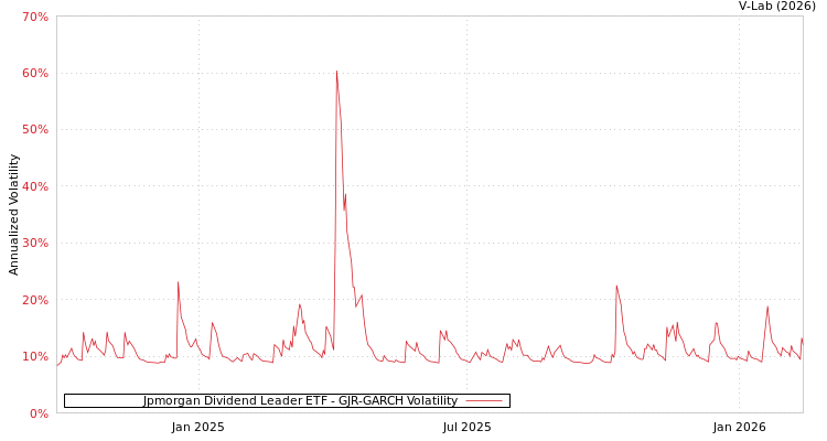 graph of Jpmorgan Dividend Leader ETF GJR-GARCH
