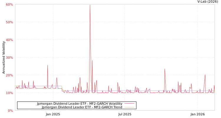 graph of Jpmorgan Dividend Leader ETF MF2-GARCH