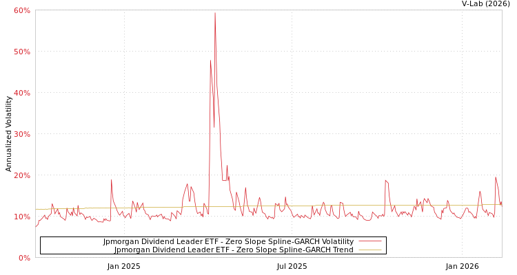 graph of Jpmorgan Dividend Leader ETF S0GARCH