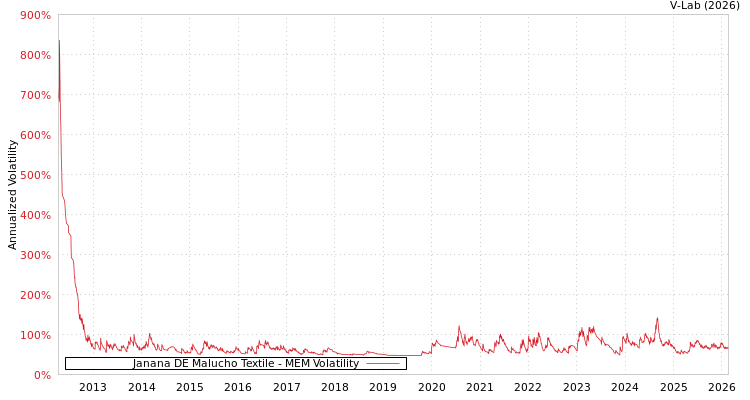 graph of Janana DE Malucho Textile MEM
