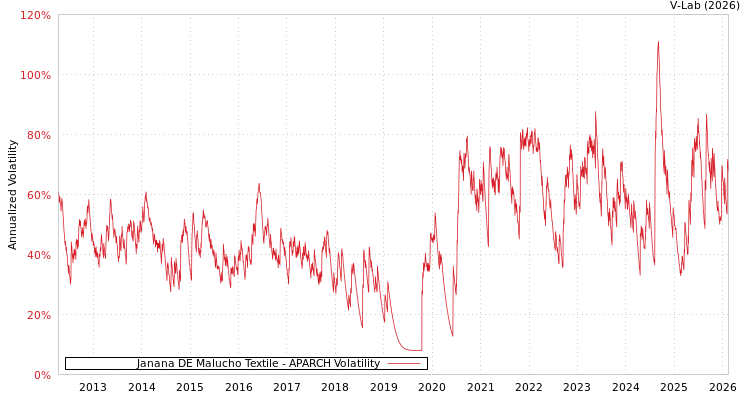 graph of Janana DE Malucho Textile APARCH