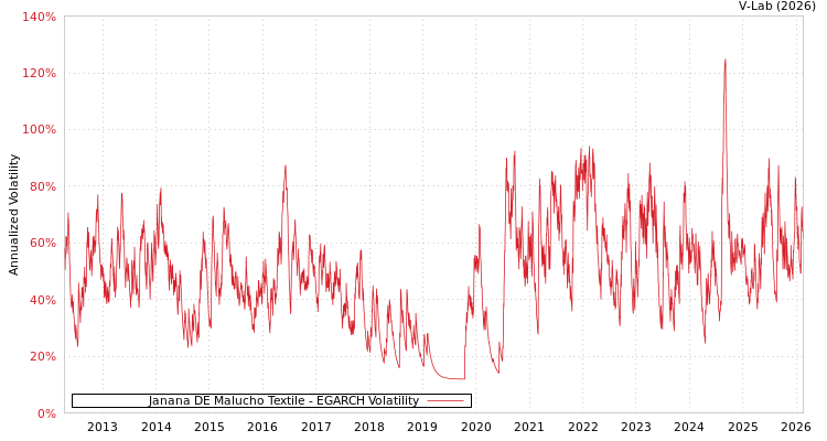 graph of Janana DE Malucho Textile EGARCH