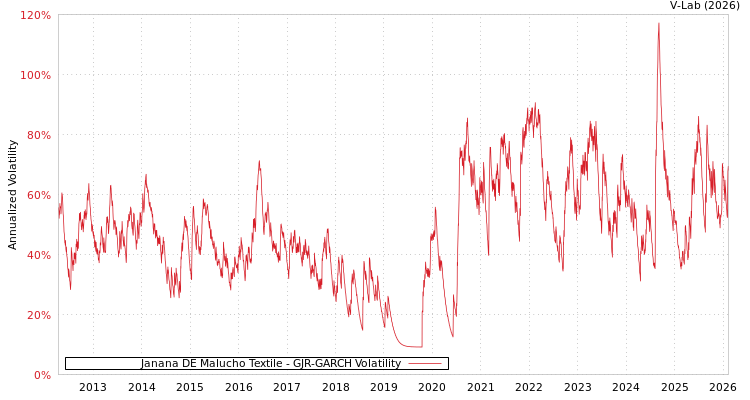 graph of Janana DE Malucho Textile GJR-GARCH