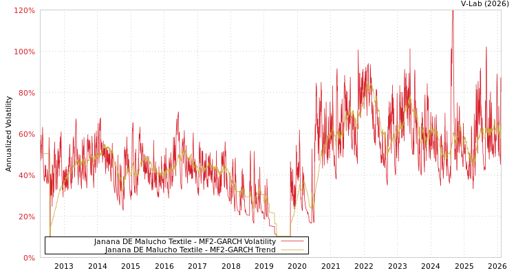 graph of Janana DE Malucho Textile MF2-GARCH