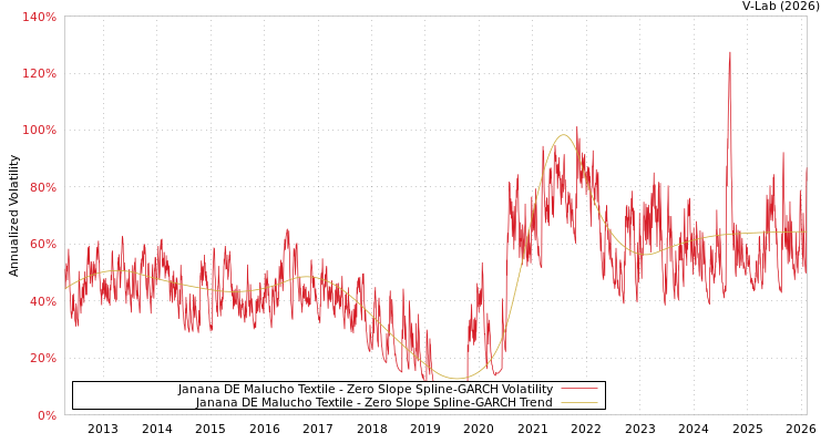 graph of Janana DE Malucho Textile S0GARCH