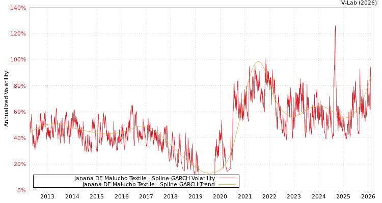 graph of Janana DE Malucho Textile SGARCH