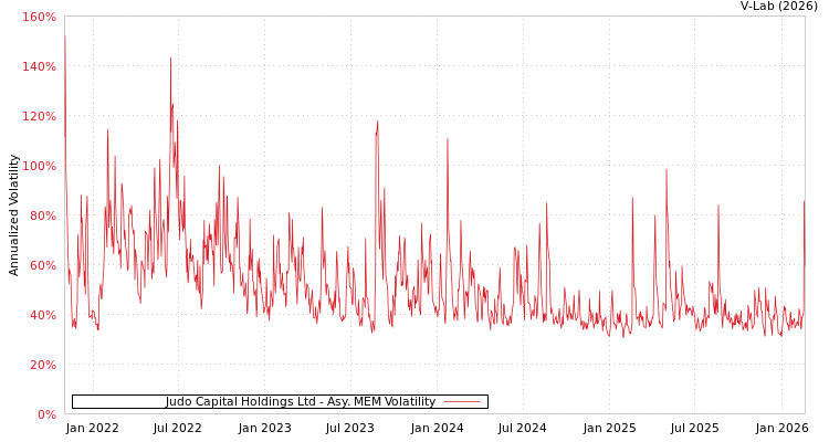 graph of Judo Capital Holdings Ltd AMEM