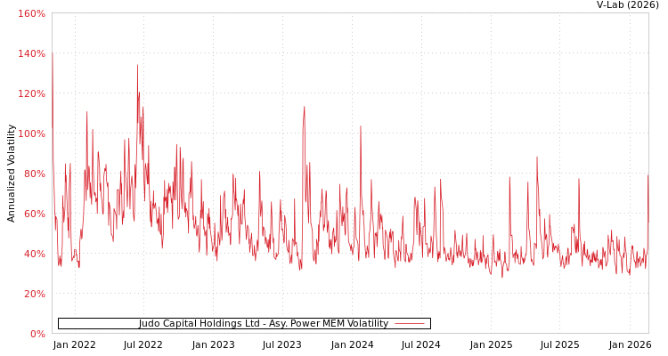 graph of Judo Capital Holdings Ltd APMEM