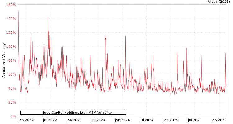 graph of Judo Capital Holdings Ltd MEM