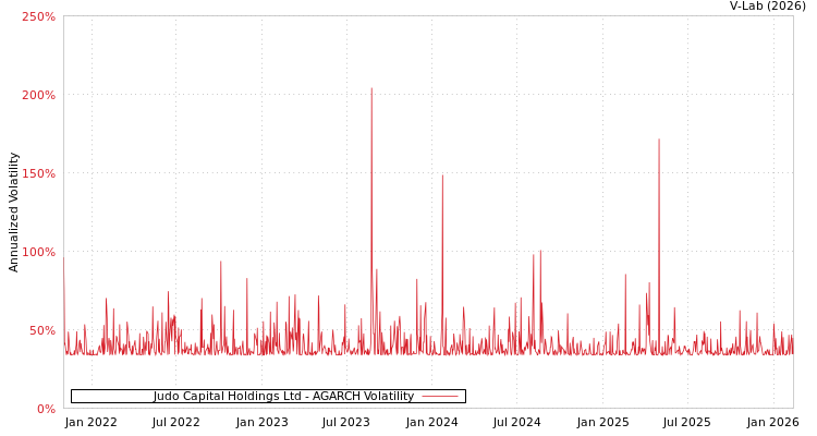 graph of Judo Capital Holdings Ltd AGARCH