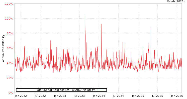 graph of Judo Capital Holdings Ltd APARCH