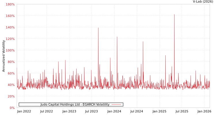 graph of Judo Capital Holdings Ltd EGARCH