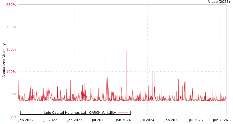 graph of Judo Capital Holdings Ltd GARCH
