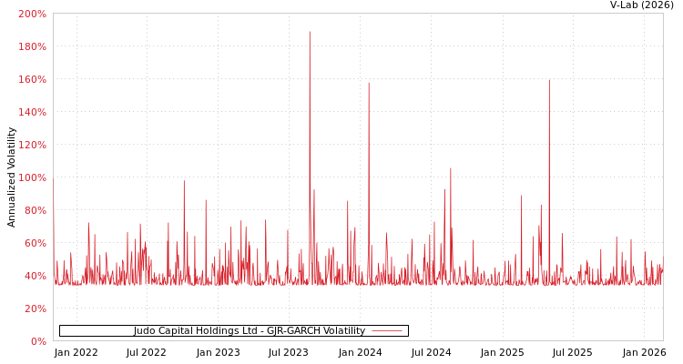 graph of Judo Capital Holdings Ltd GJR-GARCH