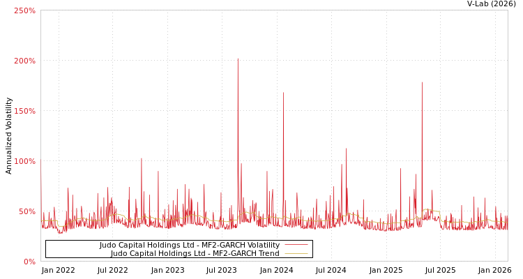 graph of Judo Capital Holdings Ltd MF2-GARCH